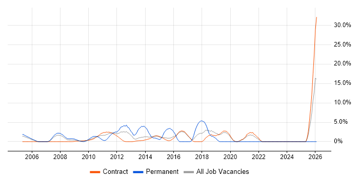 Software Delivery job vacancy trend in Hook