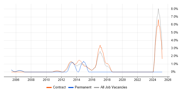 Job vacancy trend for Software Distribution in Hook