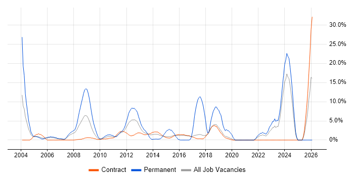 Software Engineer job vacancy trend in Hook