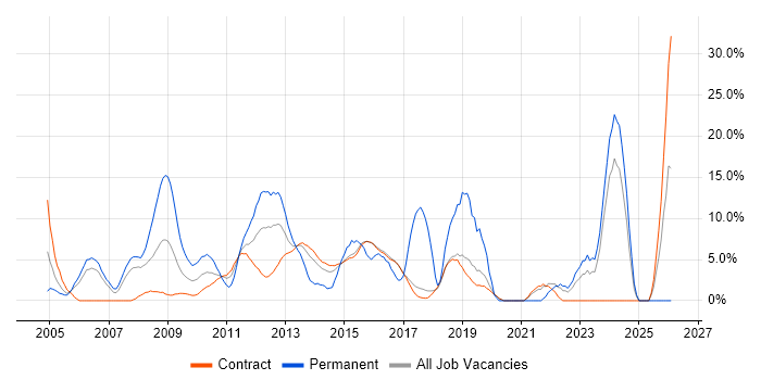 Software Engineering job vacancy trend in Hook