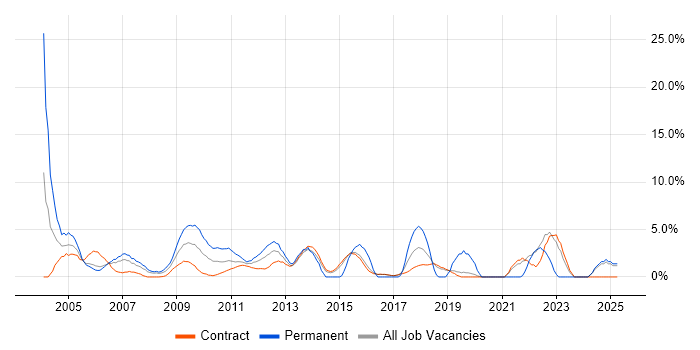 Job vacancy trend for Software Testing in Hook Job vacancy trend for Software Testing in Hook