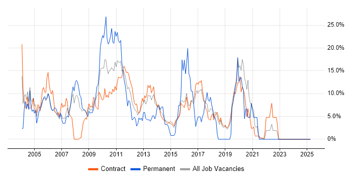 Job vacancy trend for SQL Server in Hook Job vacancy trend for SQL Server in Hook