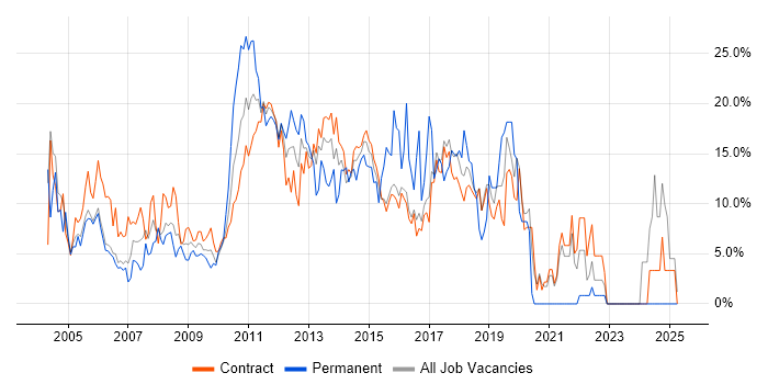 Job vacancy trend for SQL in Hook