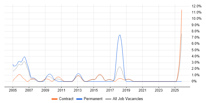 Systems Engineering job vacancy trend in Hook