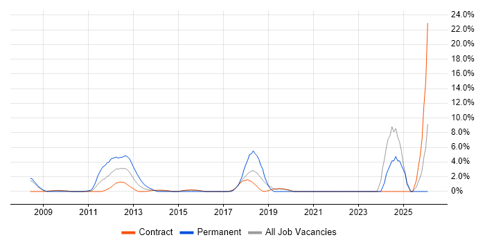 TDD job vacancy trend in Hook