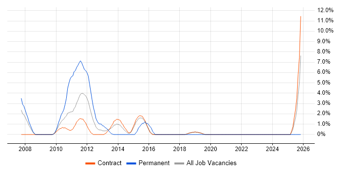 Technology Roadmap job vacancy trend in Hook