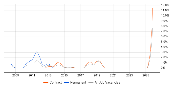 Technology Strategy job vacancy trend in Hook