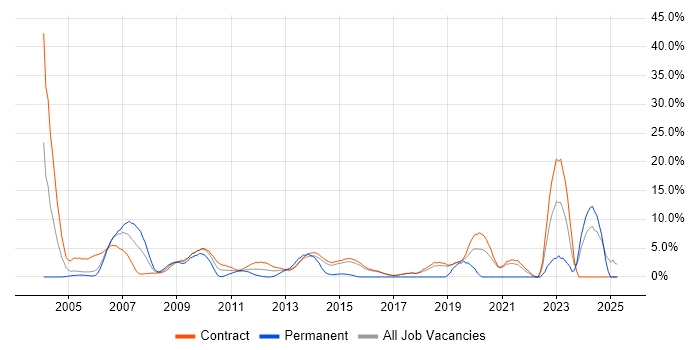 Job vacancy trend for Test Analyst in Hook Job vacancy trend for Test Analyst in Hook