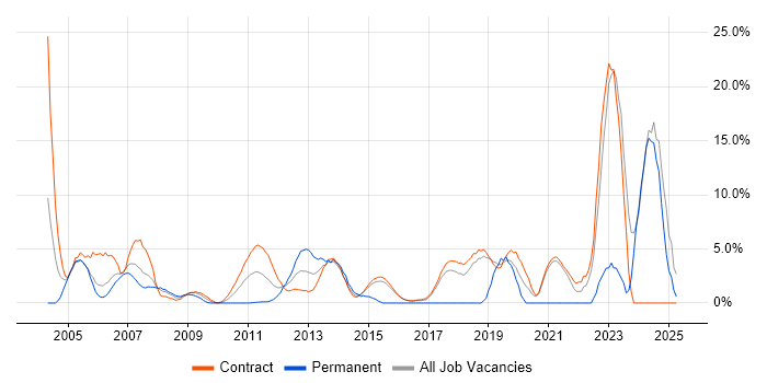 Job vacancy trend for Test Automation in Hook