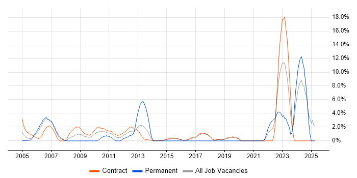 Job vacancy trend for Test Management in Hook