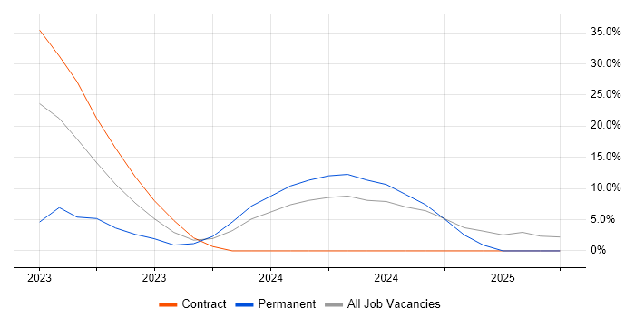 Job vacancy trend for TestRail in Hook Job vacancy trend for TestRail in Hook