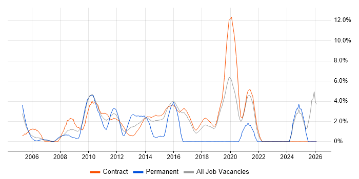 Validation job vacancy trend in Hook