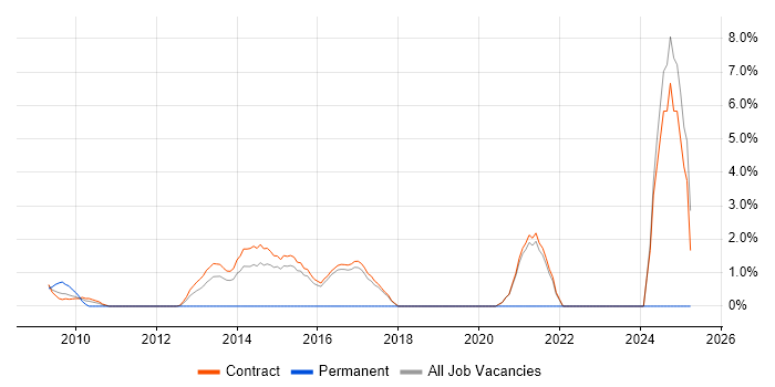 Job vacancy trend for Virtual Environments in Hook