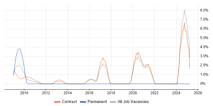 Job vacancy trend for Virtual Infrastructure in Hook