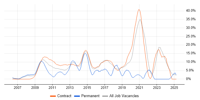 Job vacancy trend for VMware in Hook Job vacancy trend for VMware in Hook