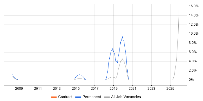 Vulnerability Assessment job vacancy trend in Hook