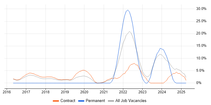 Job vacancy trend for Windows 10 in Hook