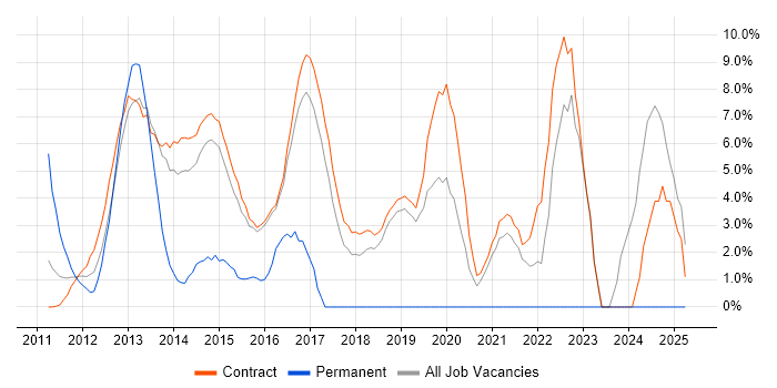 Job vacancy trend for Windows 7 in Hook