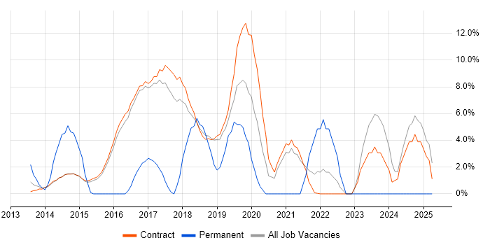 Job vacancy trend for Windows Server 2012 in Hook