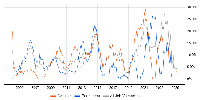 Job vacancy trend for Windows Server in Hook