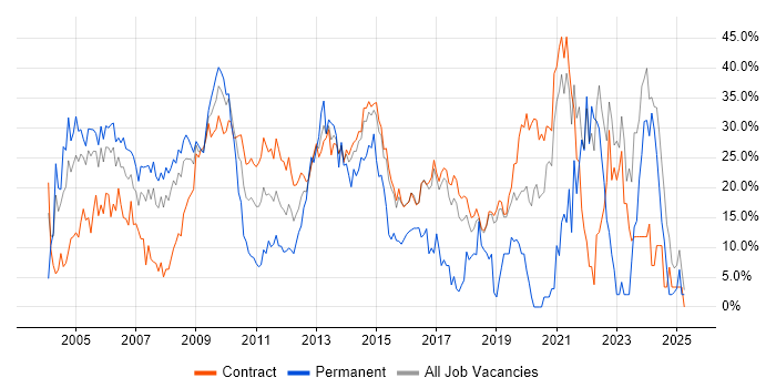 Job vacancy trend for Windows in Hook