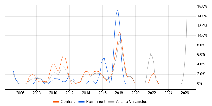 Workflow job vacancy trend in Hook