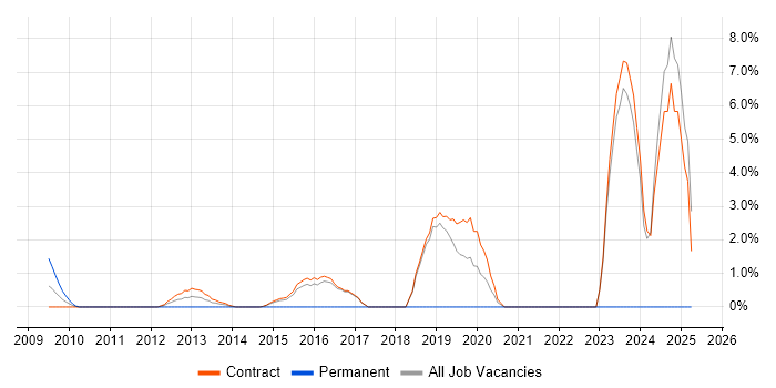 Job vacancy trend for WSUS in Hook