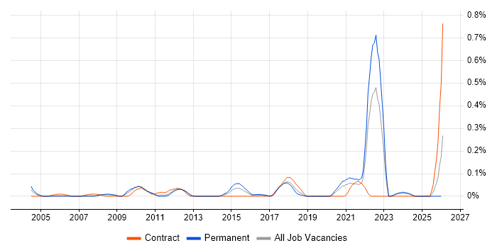 Housing Association job vacancy trend in Hampshire