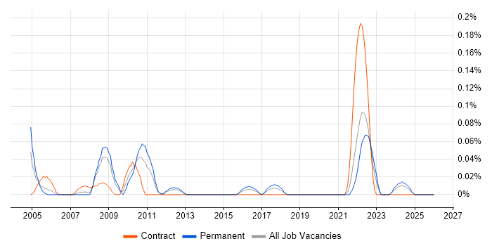 Housing Management job vacancy trend in Hampshire