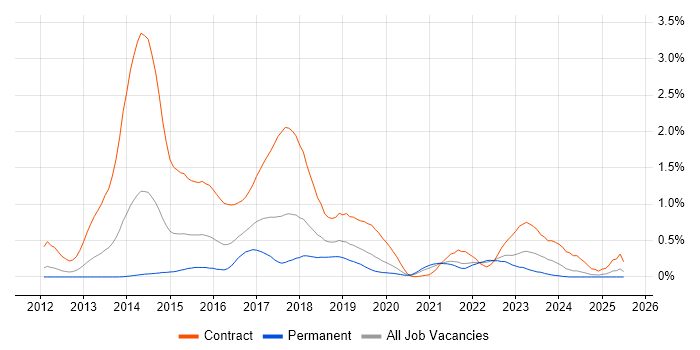 Job vacancy trend for HP ALM in Hampshire