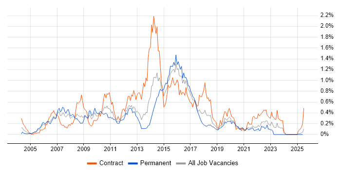 Job vacancy trend for HP UFT in Hampshire Job vacancy trend for HP UFT in Hampshire