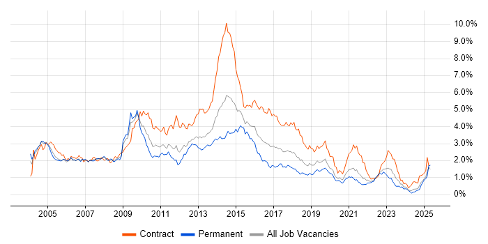 Job vacancy trend for HP in Hampshire