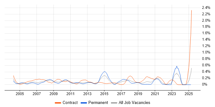 Job vacancy trend for HR Analyst in Hampshire Job vacancy trend for HR Analyst in Hampshire