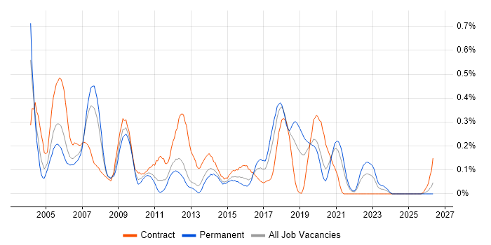 HR Consultant job vacancy trend in Hampshire