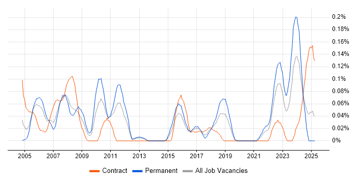 Job vacancy trend for Human Resource Management in Hampshire Job vacancy trend for Human Resource Management in Hampshire