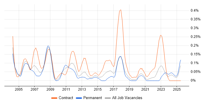 Job vacancy trend for HR Manager in Hampshire