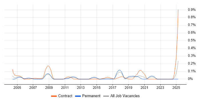 Job vacancy trend for HR Specialist in Hampshire Job vacancy trend for HR Specialist in Hampshire