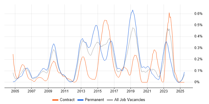 Job vacancy trend for HSRP in Hampshire