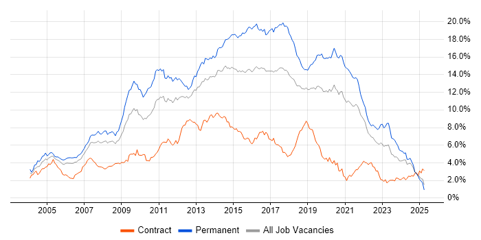 Job vacancy trend for HTML in Hampshire Job vacancy trend for HTML in Hampshire