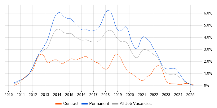 Job vacancy trend for HTML5 in Hampshire