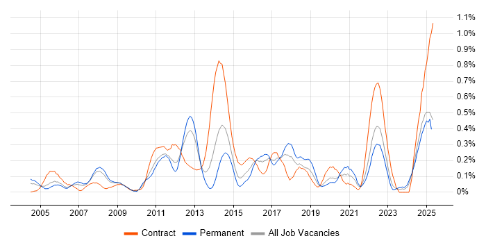 Job vacancy trend for HTTPS in Hampshire Job vacancy trend for HTTPS in Hampshire
