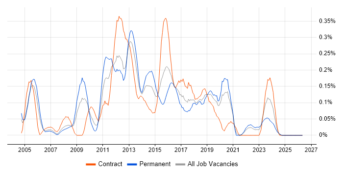 Huawei job vacancy trend in Hampshire