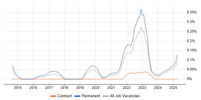 Job vacancy trend for HubSpot in Hampshire Job vacancy trend for HubSpot in Hampshire