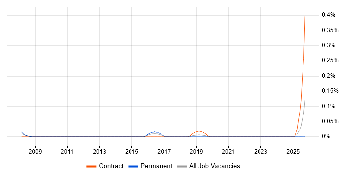Human-Centred Design job vacancy trend in Hampshire