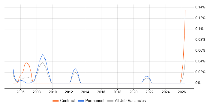 Human Factors Consultant job vacancy trend in Hampshire