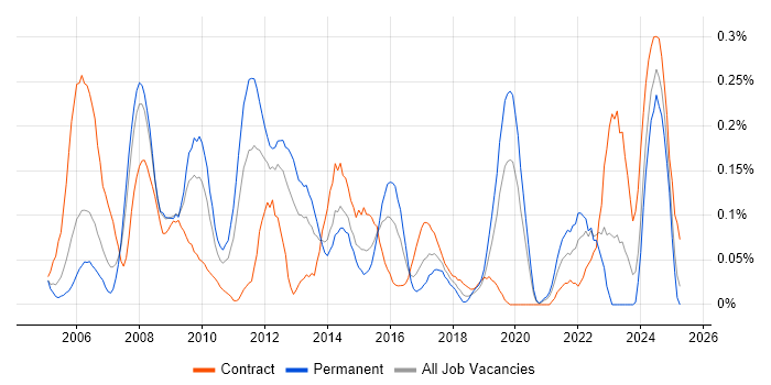 Job vacancy trend for Human Factors in Hampshire Job vacancy trend for Human Factors in Hampshire