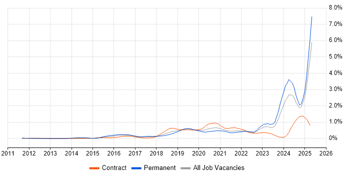 Job vacancy trend for Hybrid Cloud in Hampshire Job vacancy trend for Hybrid Cloud in Hampshire