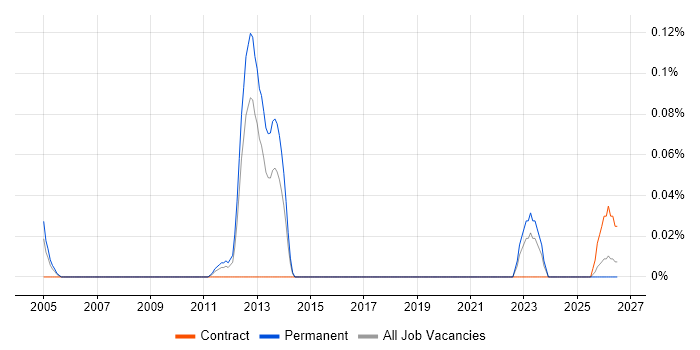 Hydrography job vacancy trend in Hampshire