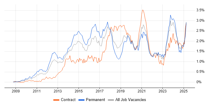 Job vacancy trend for Hyper-V in Hampshire Job vacancy trend for Hyper-V in Hampshire