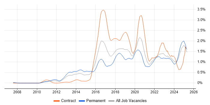 Job vacancy trend for IaaS in Hampshire